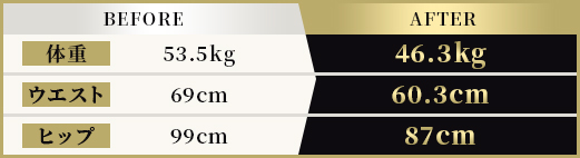 BEFORE 体重53.5kg ウエスト69cm ヒップ99cm AFTER 体重46.3kg ウエスト60.3cm ヒップ87cm