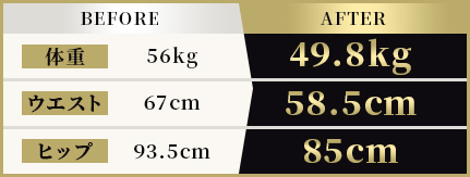 BEFORE 体重56kg ウエスト67cm ヒップ93.5cm AFTER 体重49.8kg ウエスト58.5cm ヒップ85cm