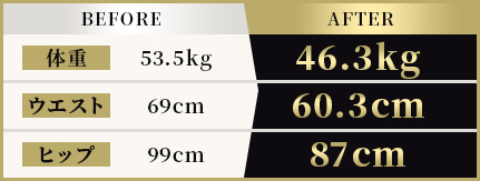 BEFORE 体重53.5kg ウエスト69cm ヒップ99cm AFTER 体重46.3kg ウエスト60.3cm ヒップ87cm